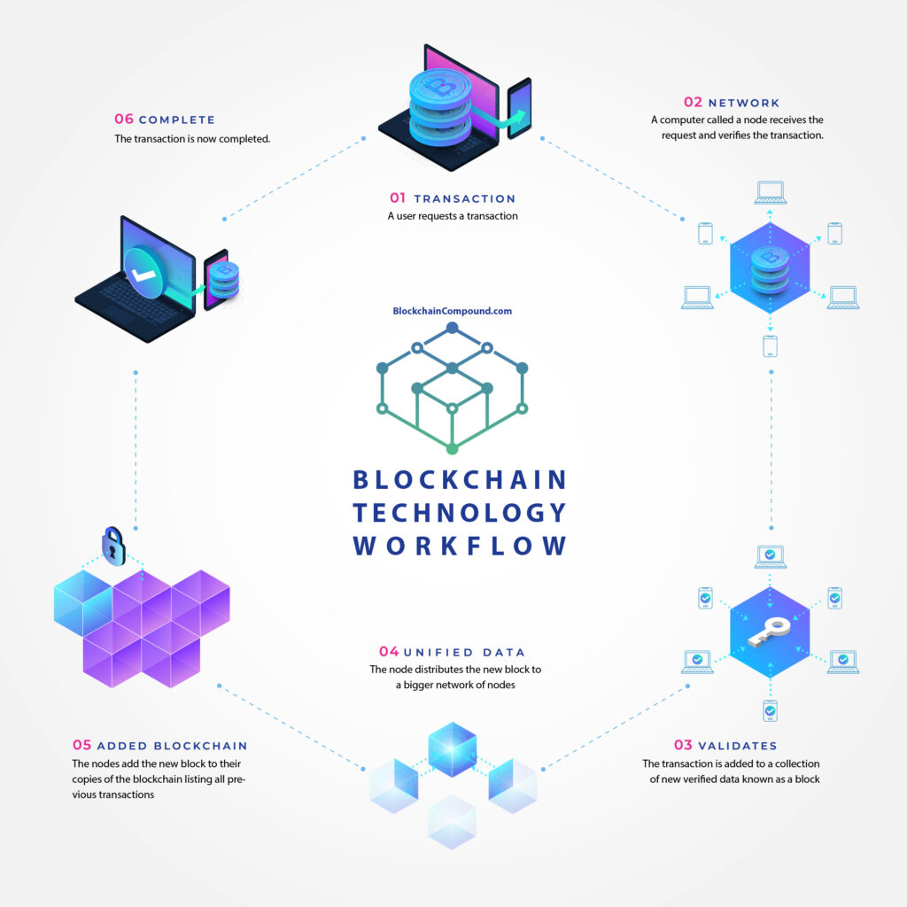 Blockchain Workflow Graphic